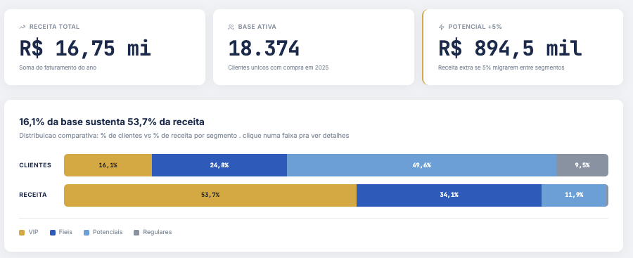 Prévia do Painel RFM: receita total, base ativa e distribuição comparativa de clientes por segmento