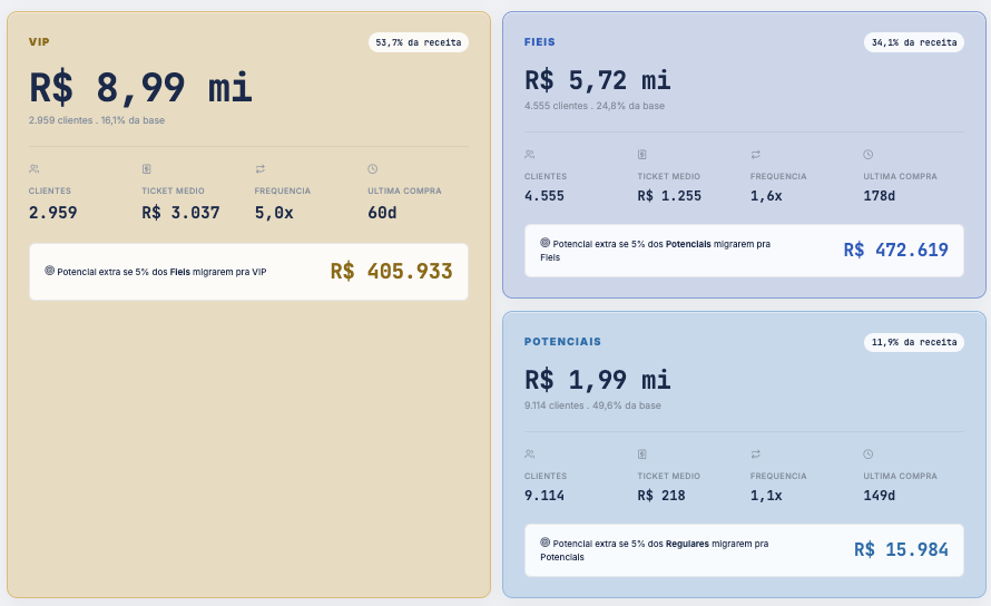 Prévia do Painel RFM: segmentos VIP, Fiéis e Potenciais com receita, ticket médio e potencial de migração entre segmentos